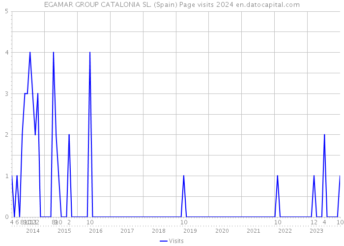 EGAMAR GROUP CATALONIA SL. (Spain) Page visits 2024 