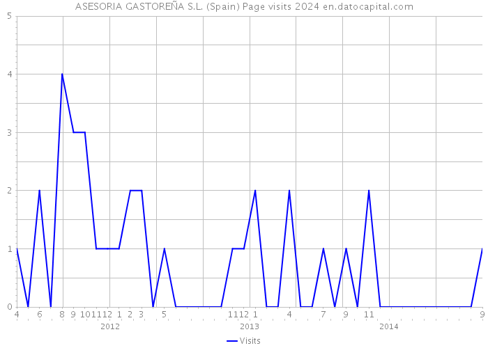 ASESORIA GASTOREÑA S.L. (Spain) Page visits 2024 