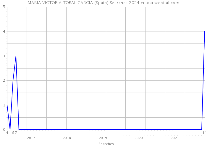 MARIA VICTORIA TOBAL GARCIA (Spain) Searches 2024 