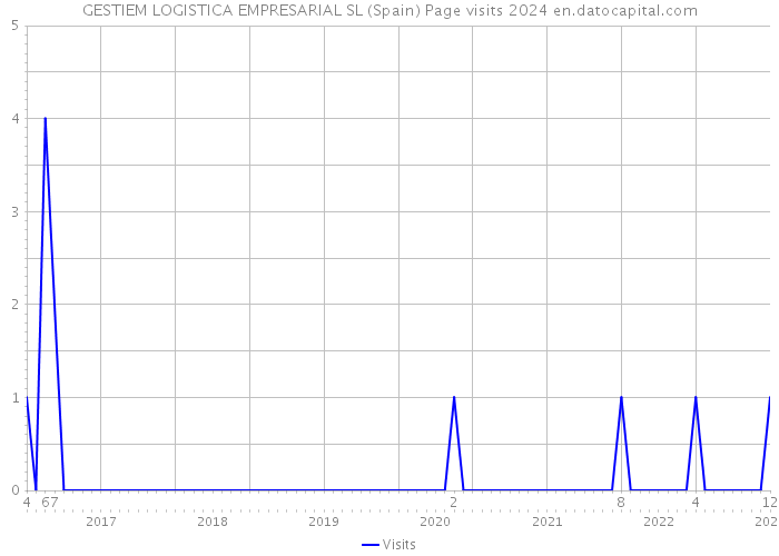 GESTIEM LOGISTICA EMPRESARIAL SL (Spain) Page visits 2024 