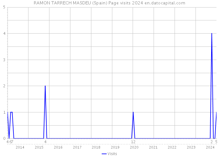 RAMON TARRECH MASDEU (Spain) Page visits 2024 
