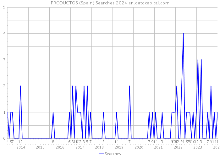 PRODUCTOS (Spain) Searches 2024 