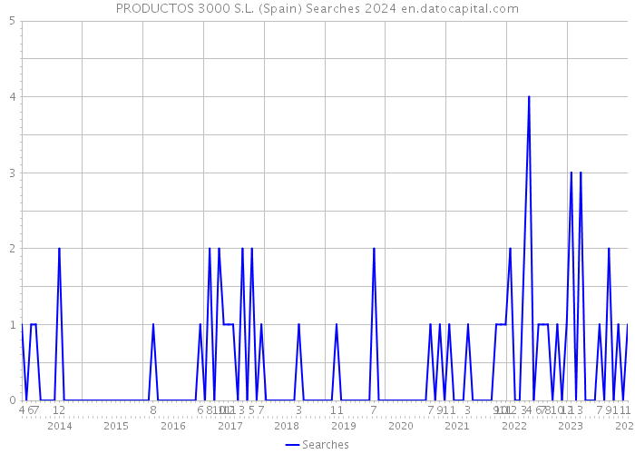PRODUCTOS 3000 S.L. (Spain) Searches 2024 