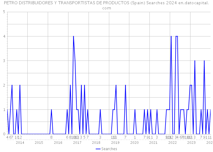 PETRO DISTRIBUIDORES Y TRANSPORTISTAS DE PRODUCTOS (Spain) Searches 2024 