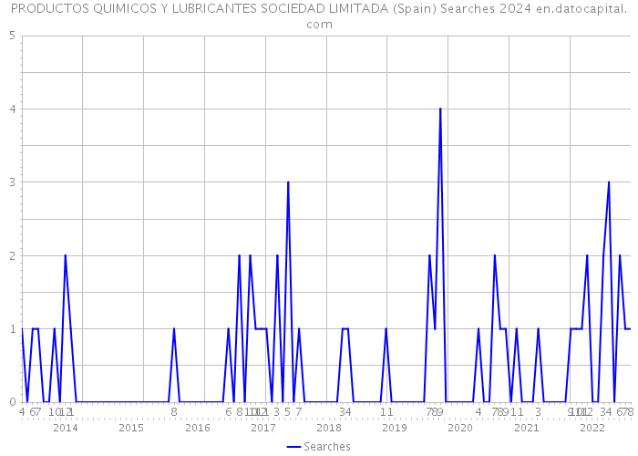 PRODUCTOS QUIMICOS Y LUBRICANTES SOCIEDAD LIMITADA (Spain) Searches 2024 