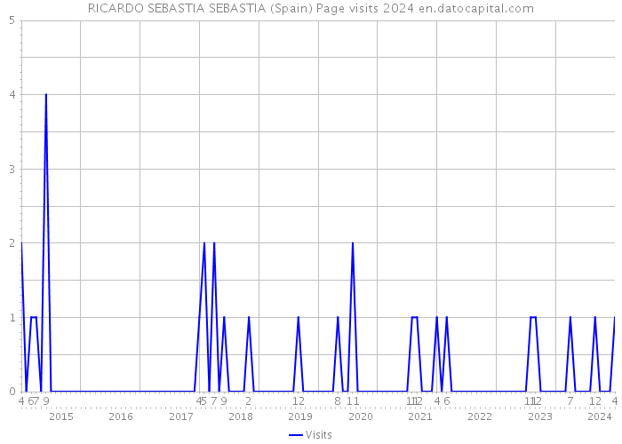 RICARDO SEBASTIA SEBASTIA (Spain) Page visits 2024 