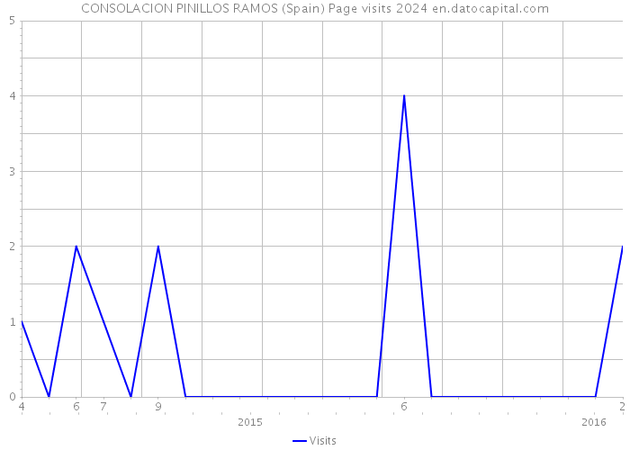 CONSOLACION PINILLOS RAMOS (Spain) Page visits 2024 