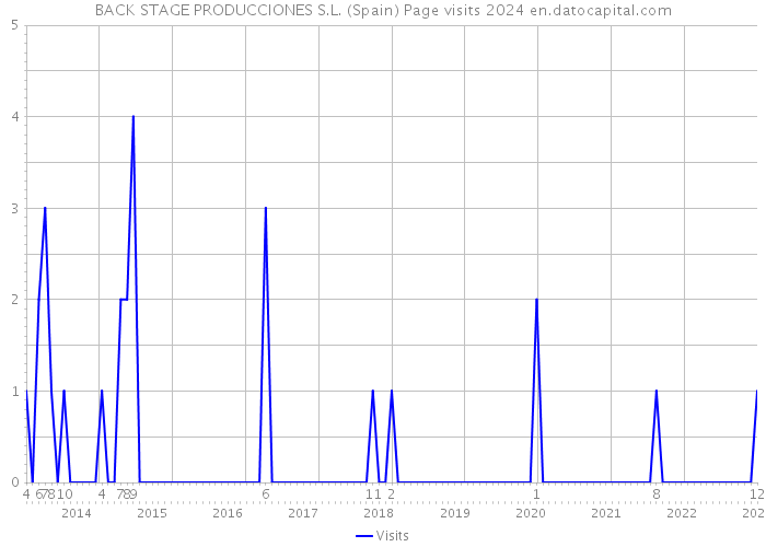 BACK STAGE PRODUCCIONES S.L. (Spain) Page visits 2024 