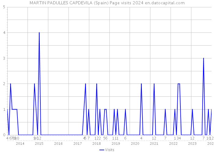 MARTIN PADULLES CAPDEVILA (Spain) Page visits 2024 