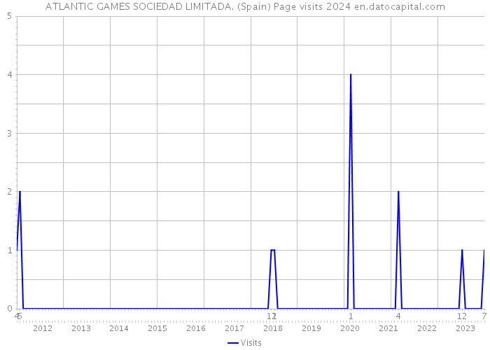 ATLANTIC GAMES SOCIEDAD LIMITADA. (Spain) Page visits 2024 
