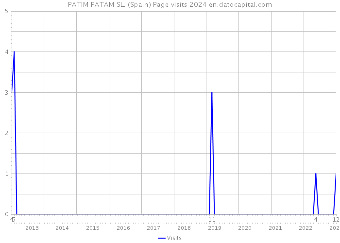 PATIM PATAM SL. (Spain) Page visits 2024 