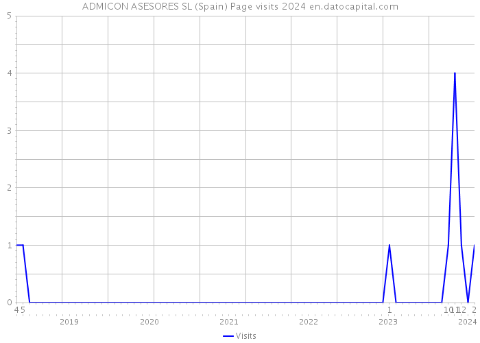 ADMICON ASESORES SL (Spain) Page visits 2024 