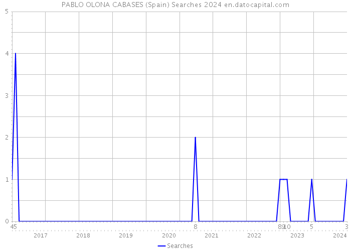 PABLO OLONA CABASES (Spain) Searches 2024 