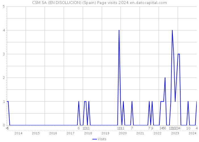 CSM SA (EN DISOLUCION) (Spain) Page visits 2024 