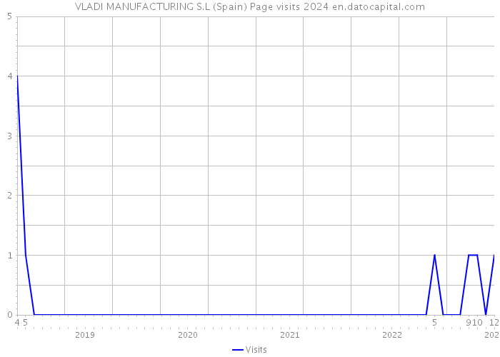 VLADI MANUFACTURING S.L (Spain) Page visits 2024 