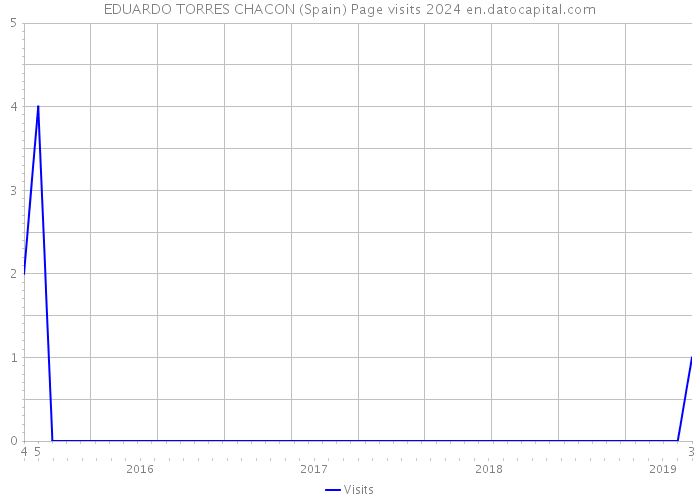 EDUARDO TORRES CHACON (Spain) Page visits 2024 