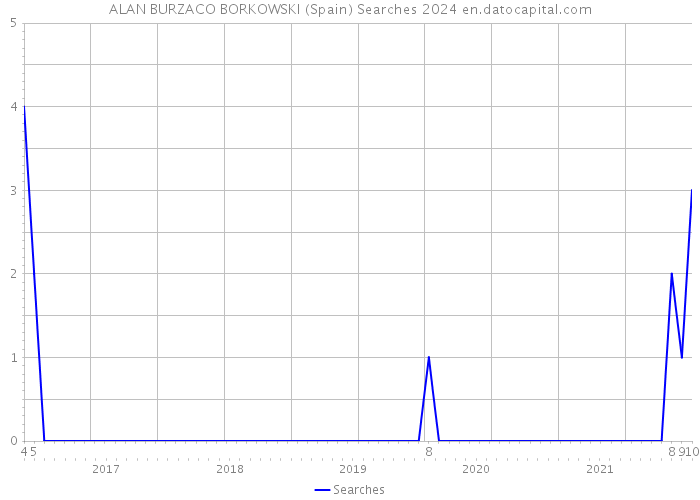 ALAN BURZACO BORKOWSKI (Spain) Searches 2024 