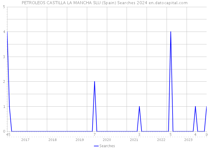 PETROLEOS CASTILLA LA MANCHA SLU (Spain) Searches 2024 