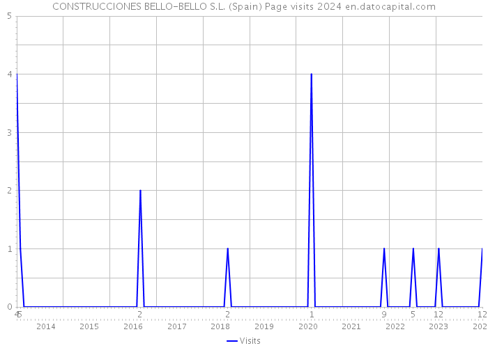 CONSTRUCCIONES BELLO-BELLO S.L. (Spain) Page visits 2024 