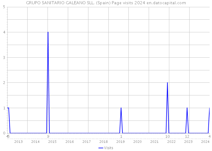 GRUPO SANITARIO GALEANO SLL. (Spain) Page visits 2024 