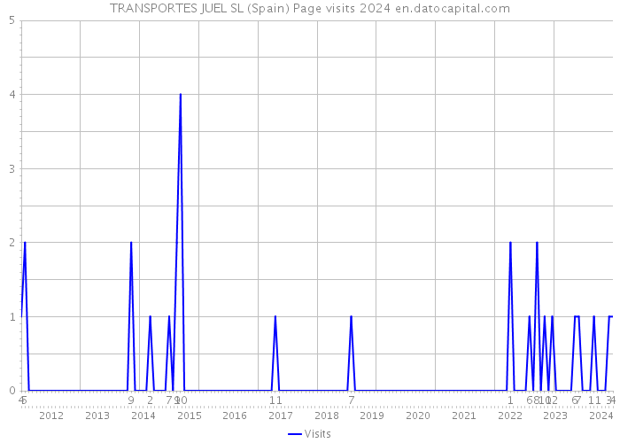 TRANSPORTES JUEL SL (Spain) Page visits 2024 
