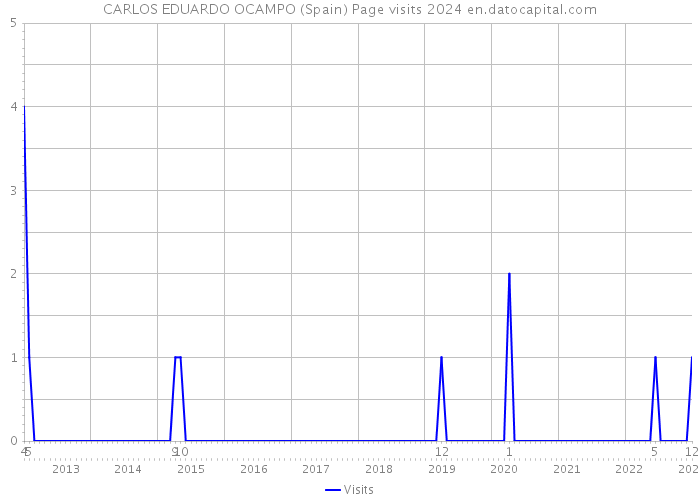 CARLOS EDUARDO OCAMPO (Spain) Page visits 2024 