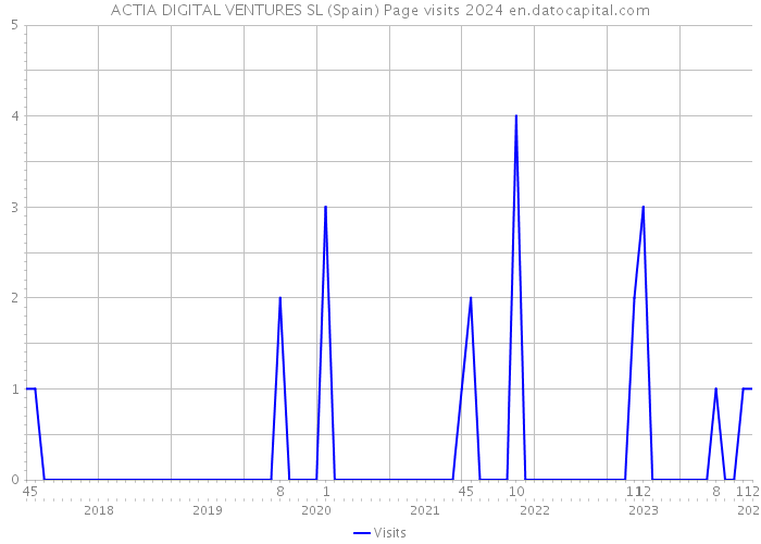 ACTIA DIGITAL VENTURES SL (Spain) Page visits 2024 