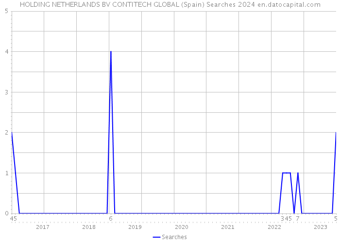 HOLDING NETHERLANDS BV CONTITECH GLOBAL (Spain) Searches 2024 