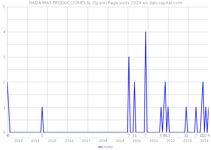 NADA MAS PRODUCCIONES SL (Spain) Page visits 2024 