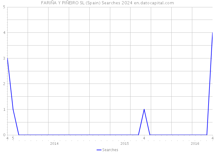 FARIÑA Y PIÑEIRO SL (Spain) Searches 2024 