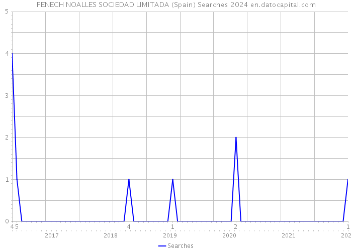 FENECH NOALLES SOCIEDAD LIMITADA (Spain) Searches 2024 