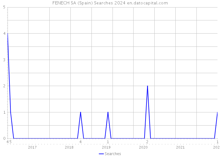 FENECH SA (Spain) Searches 2024 