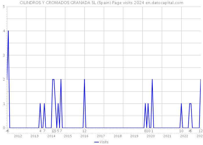 CILINDROS Y CROMADOS GRANADA SL (Spain) Page visits 2024 