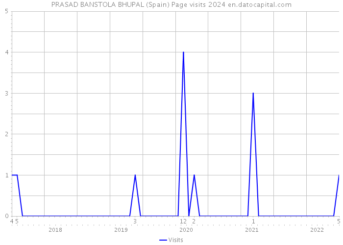 PRASAD BANSTOLA BHUPAL (Spain) Page visits 2024 