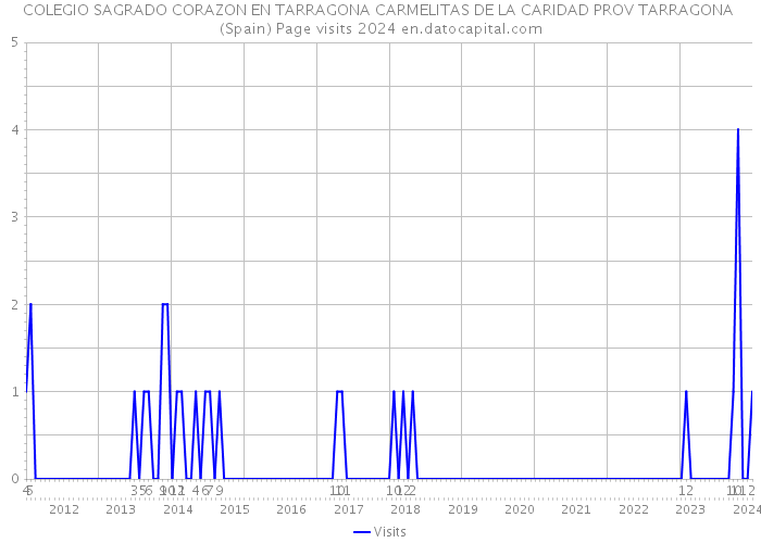 COLEGIO SAGRADO CORAZON EN TARRAGONA CARMELITAS DE LA CARIDAD PROV TARRAGONA (Spain) Page visits 2024 