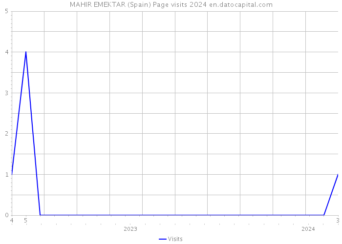MAHIR EMEKTAR (Spain) Page visits 2024 
