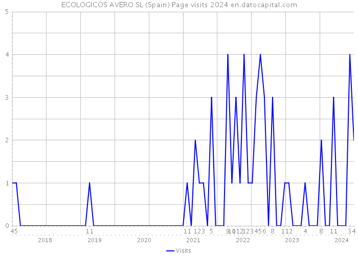 ECOLOGICOS AVERO SL (Spain) Page visits 2024 
