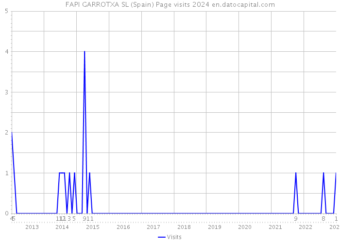 FAPI GARROTXA SL (Spain) Page visits 2024 