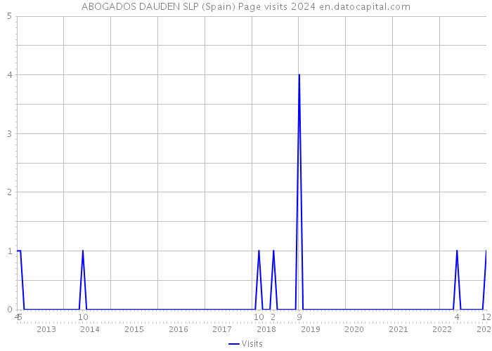 ABOGADOS DAUDEN SLP (Spain) Page visits 2024 