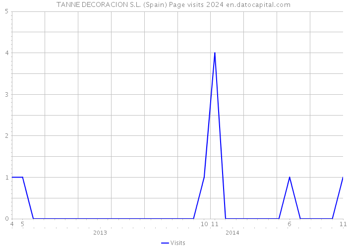TANNE DECORACION S.L. (Spain) Page visits 2024 