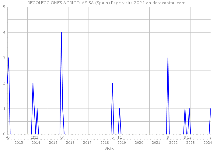 RECOLECCIONES AGRICOLAS SA (Spain) Page visits 2024 