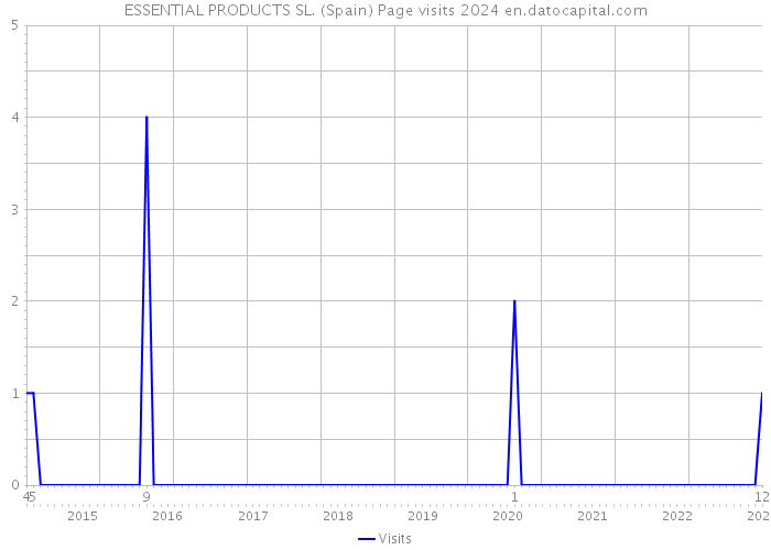 ESSENTIAL PRODUCTS SL. (Spain) Page visits 2024 