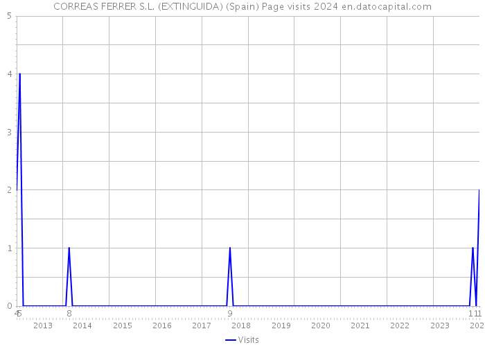 CORREAS FERRER S.L. (EXTINGUIDA) (Spain) Page visits 2024 