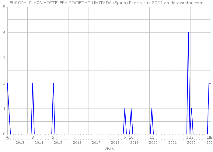 EUROPA-PLAZA HOSTELERA SOCIEDAD LIMITADA (Spain) Page visits 2024 
