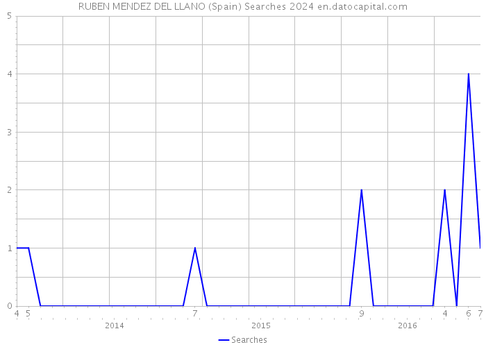 RUBEN MENDEZ DEL LLANO (Spain) Searches 2024 