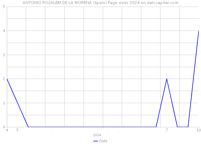 ANTONIO ROZALEM DE LA MORENA (Spain) Page visits 2024 