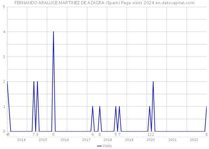 FERNANDO ARALUCE MARTINEZ DE AZAGRA (Spain) Page visits 2024 