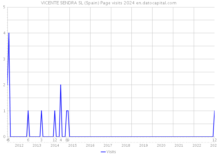 VICENTE SENDRA SL (Spain) Page visits 2024 