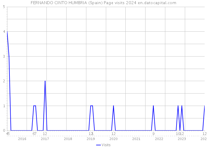 FERNANDO CINTO HUMBRIA (Spain) Page visits 2024 