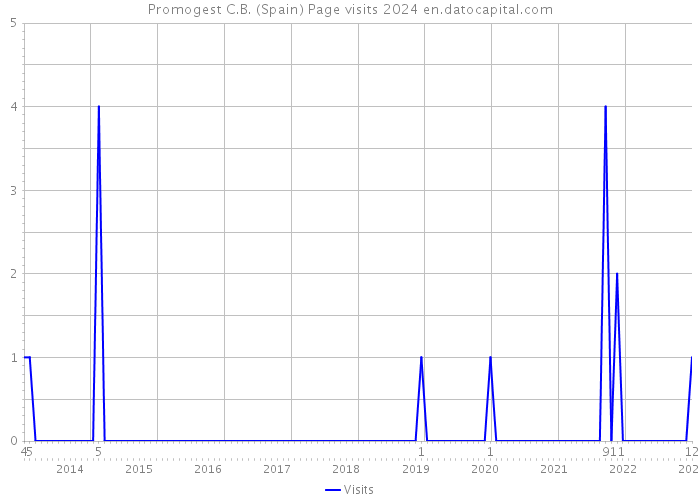 Promogest C.B. (Spain) Page visits 2024 